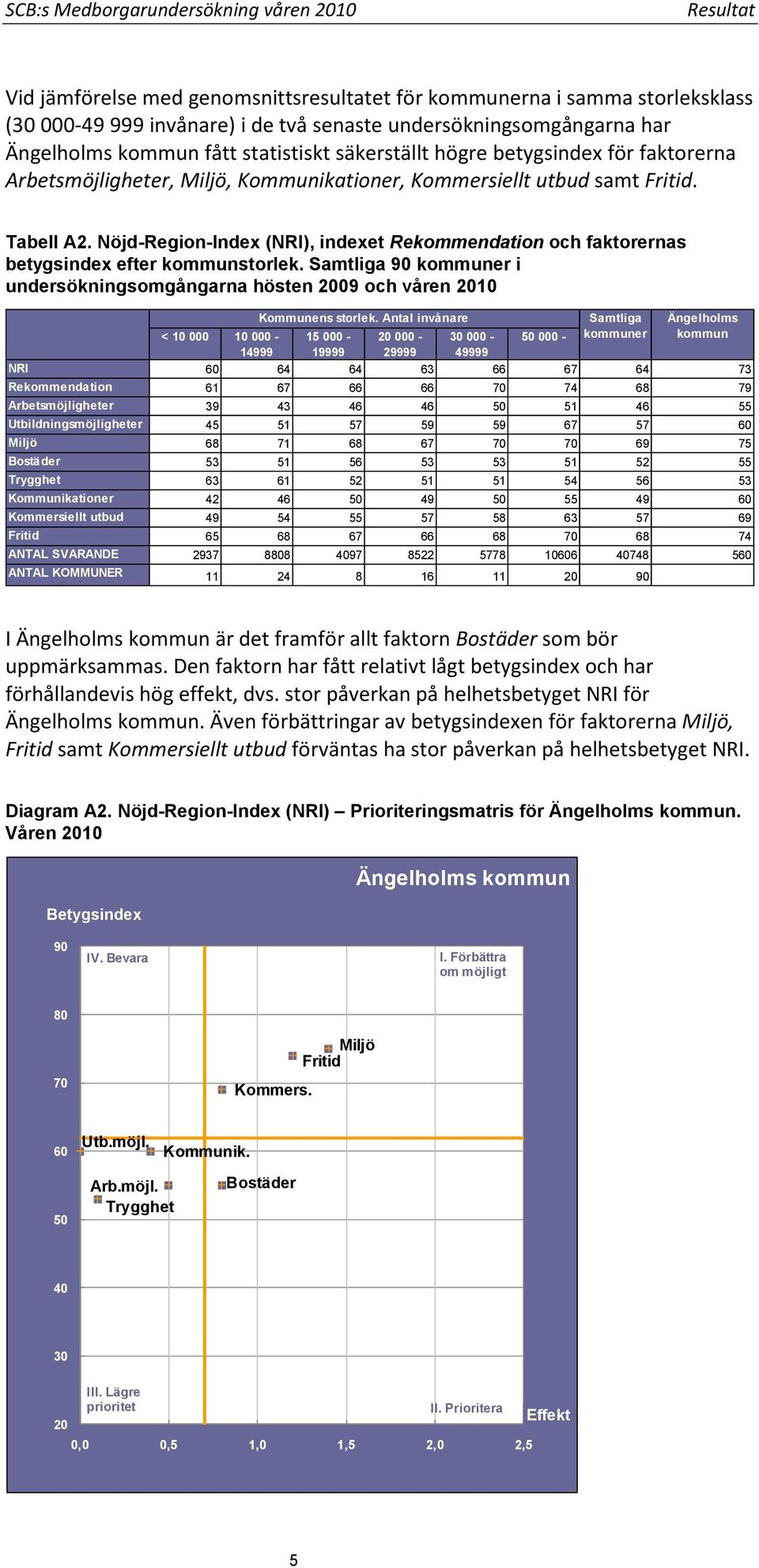Nöjd-Region-Index (NRI), indexet Rekommendation och faktorernas betygsindex efter kommunstorlek. Samtliga 90 kommuner i undersökningsomgångarna hösten 2009 och våren 2010 Kommunens storlek.