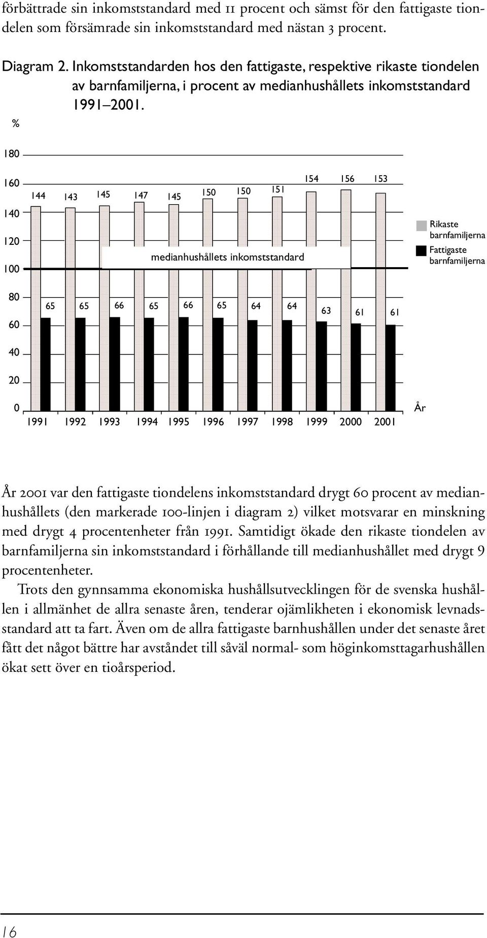 % 180 160 144 143 145 147 145 150 150 151 154 156 153 140 120 100 medianhushållets inkomststandard Rikaste barnfamiljerna Fattigaste barnfamiljerna 80 60 40 65 65 66 65 66 65 64 64 63 61 61 20 0 1991