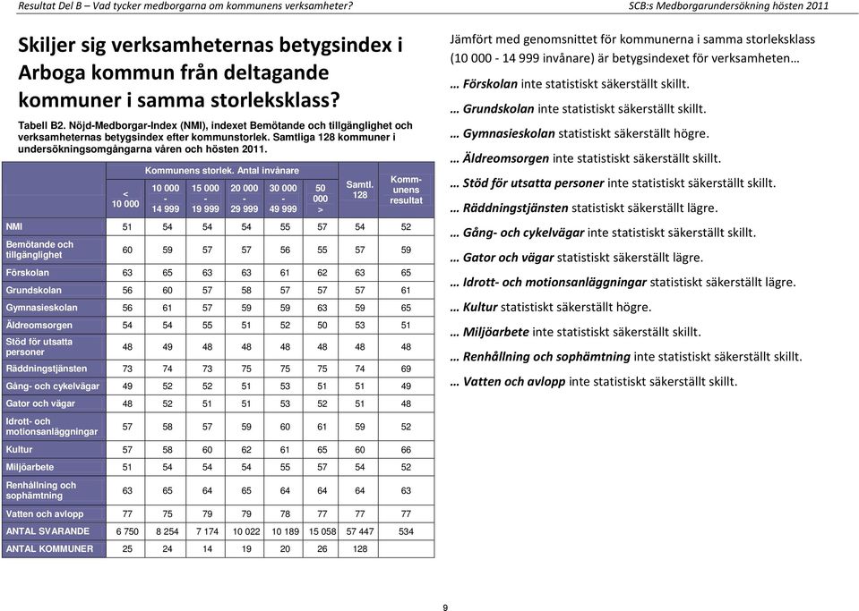 Nöjd-Medborgar-Index (NMI), indexet Bemötande och tillgänglighet och verksamheternas betygsindex efter kommunstorlek. Samtliga 128 kommuner i undersökningsomgångarna våren och hösten 2011.