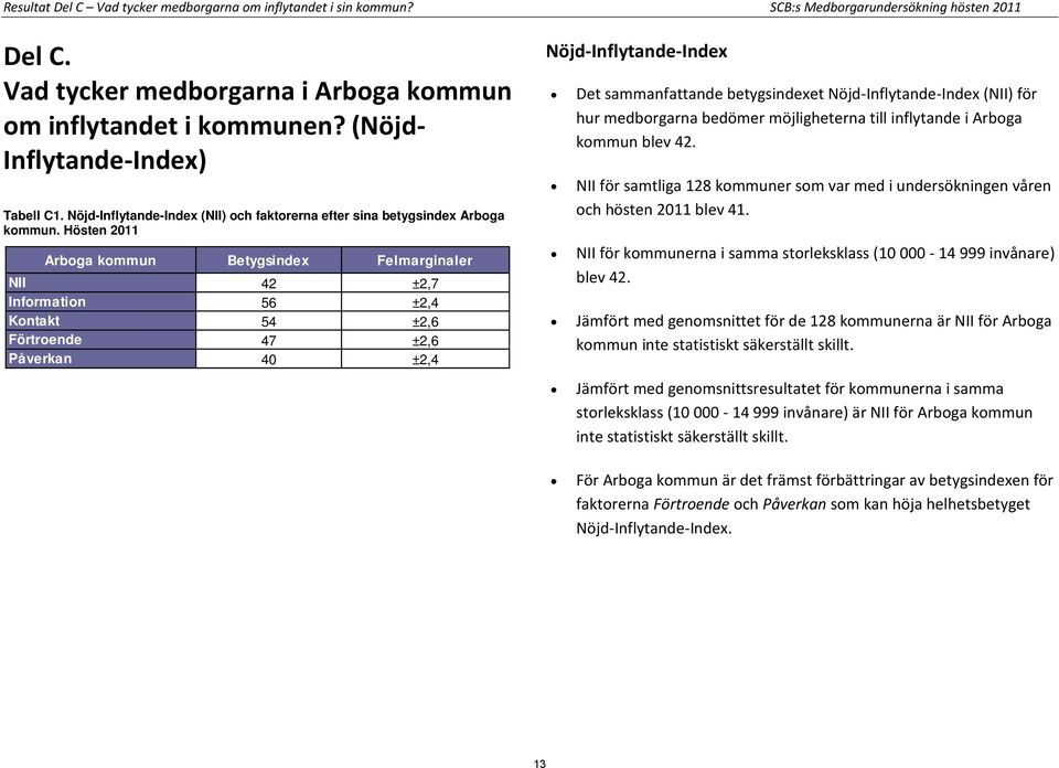 Hösten 2011 Arboga kommun er NII 42 ±2,7 Information 56 ±2,4 Kontakt 54 ±2,6 Förtroende 47 ±2,6 Påverkan 40 ±2,4 Nöjd-Inflytande-Index Det sammanfattande betygsindexet Nöjd-Inflytande-Index (NII) för