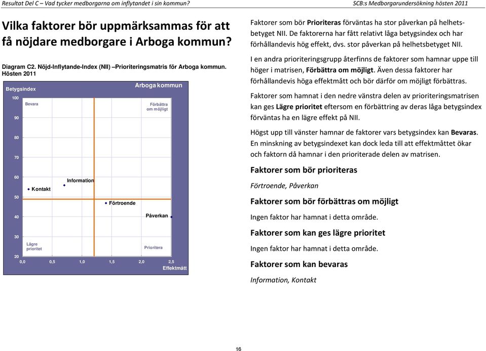 Hösten 2011 100 90 Bevara Arboga kommun Förbättra om möjligt Faktorer som bör Prioriteras förväntas ha stor påverkan på helhetsbetyget NII.