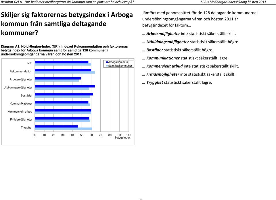 Nöjd-Region-Index (NRI), indexet Rekommendation och faktorernas betygsindex för Arboga kommun samt för samtliga 128 kommuner i undersökningsomgångarna våren och hösten 2011.