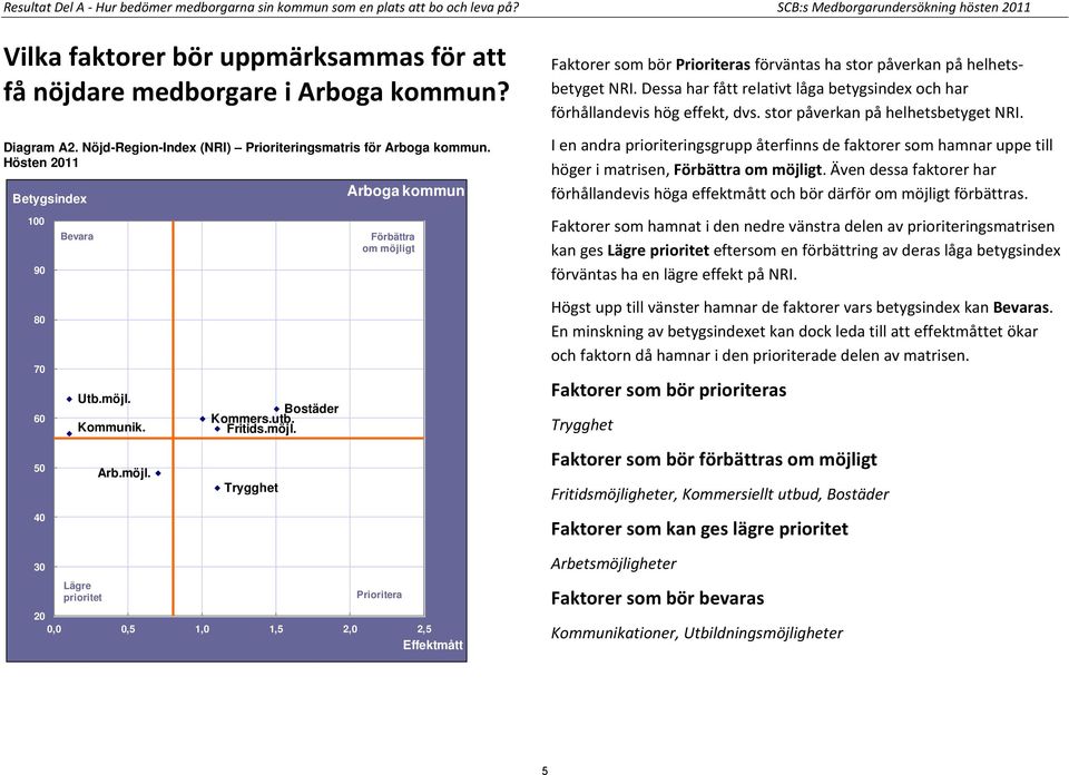 Hösten 2011 100 90 Bevara Arboga kommun Förbättra om möjligt Faktorer som bör Prioriteras förväntas ha stor påverkan på helhetsbetyget NRI.