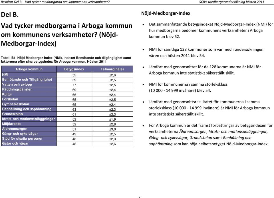 Hösten 2011 Arboga kommun er NMI 52 ±2,6 Bemötande och Tillgänglighet 59 ±2,5 Vatten och avlopp 77 ±2,5 Räddningstjänsten 69 ±2,4 Kultur 66 ±2,4 Förskolan 65 ±2,5 Gymnasieskolan 65 ±2,4 Renhållning