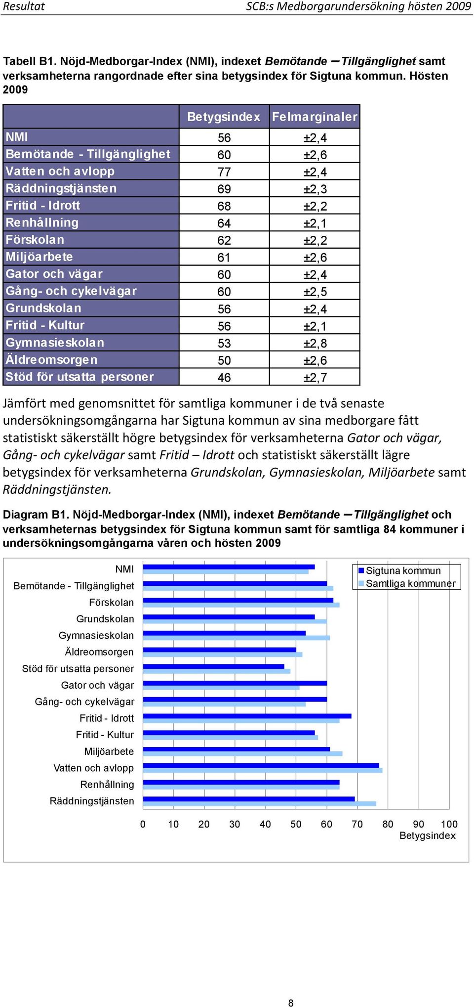 Miljöarbete 61 ±2,6 Gator och vägar 60 ±2,4 Gång- och cykelvägar 60 ±2,5 Grundskolan 56 ±2,4 Fritid - Kultur 56 ±2,1 Gymnasieskolan 53 ±2,8 Äldreomsorgen 50 ±2,6 Stöd för utsatta personer 46 ±2,7