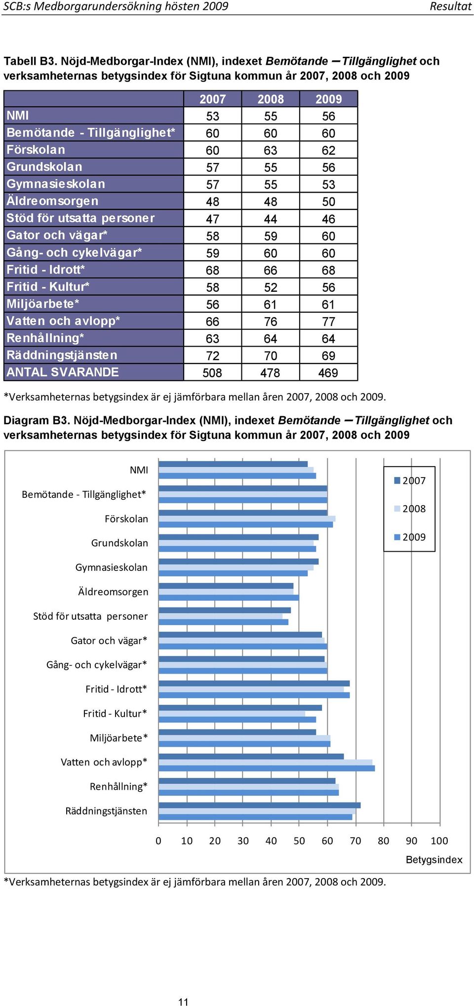 Förskolan 60 63 62 Grundskolan 57 55 56 Gymnasieskolan 57 55 53 Äldreomsorgen 48 48 50 Stöd för utsatta personer 47 44 46 Gator och vägar* 58 59 60 Gång- och cykelvägar* 59 60 60 Fritid - Idrott* 68