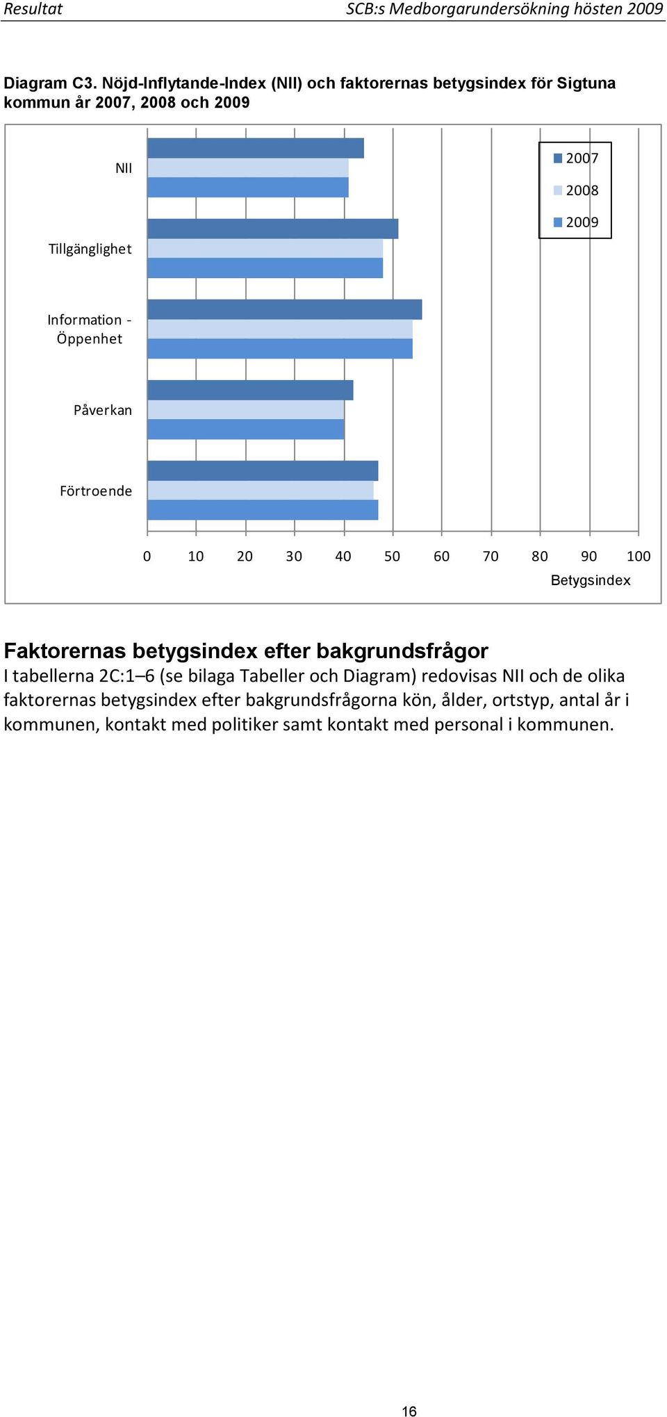 Information - Öppenhet Påverkan Förtroende 0 10 20 30 40 50 60 70 80 90 100 Betygsindex Faktorernas betygsindex efter bakgrundsfrågor I