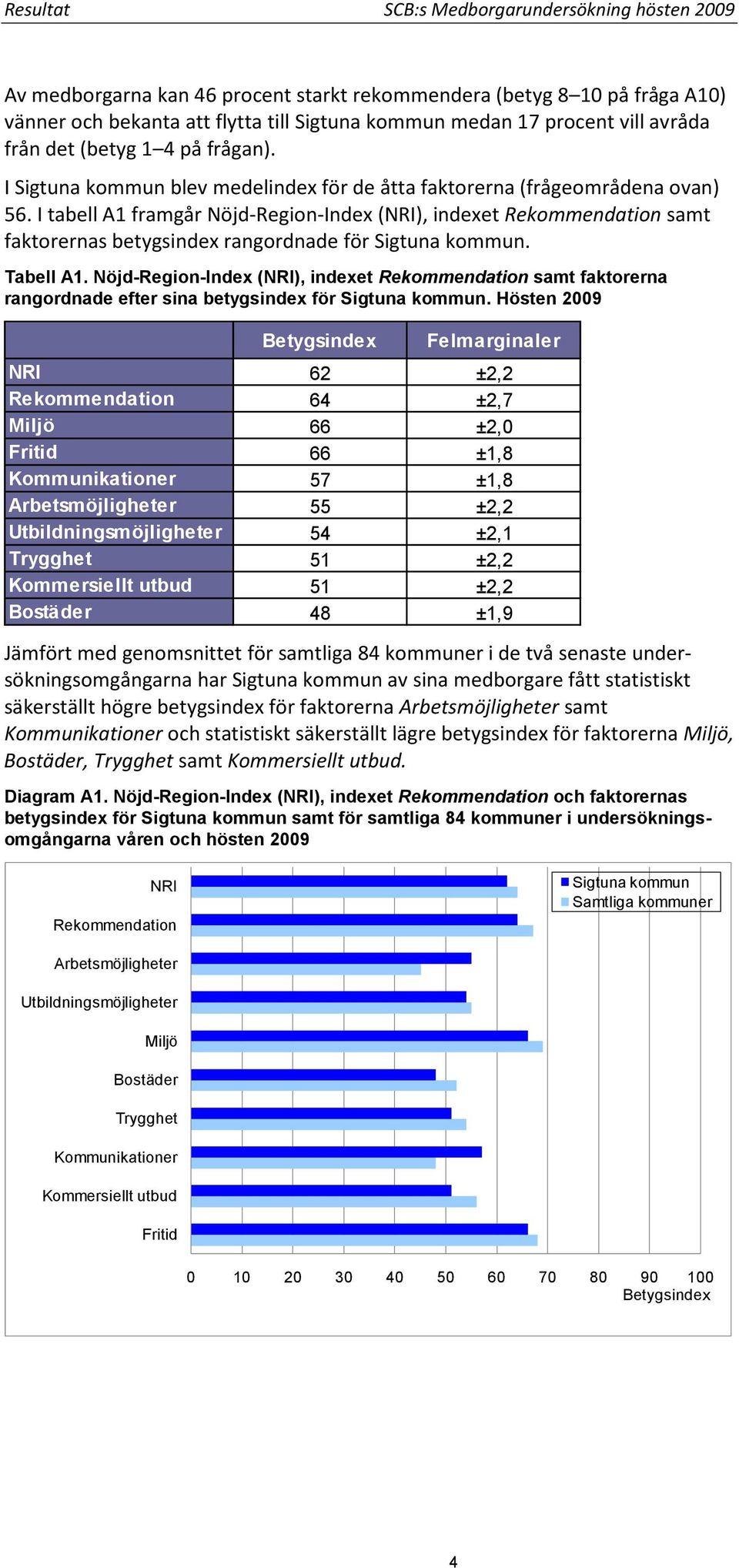 I tabell A1 framgår Nöjd-Region-Index (NRI), indexet Rekommendation samt faktorernas betygsindex rangordnade för Sigtuna kommun. Tabell A1.