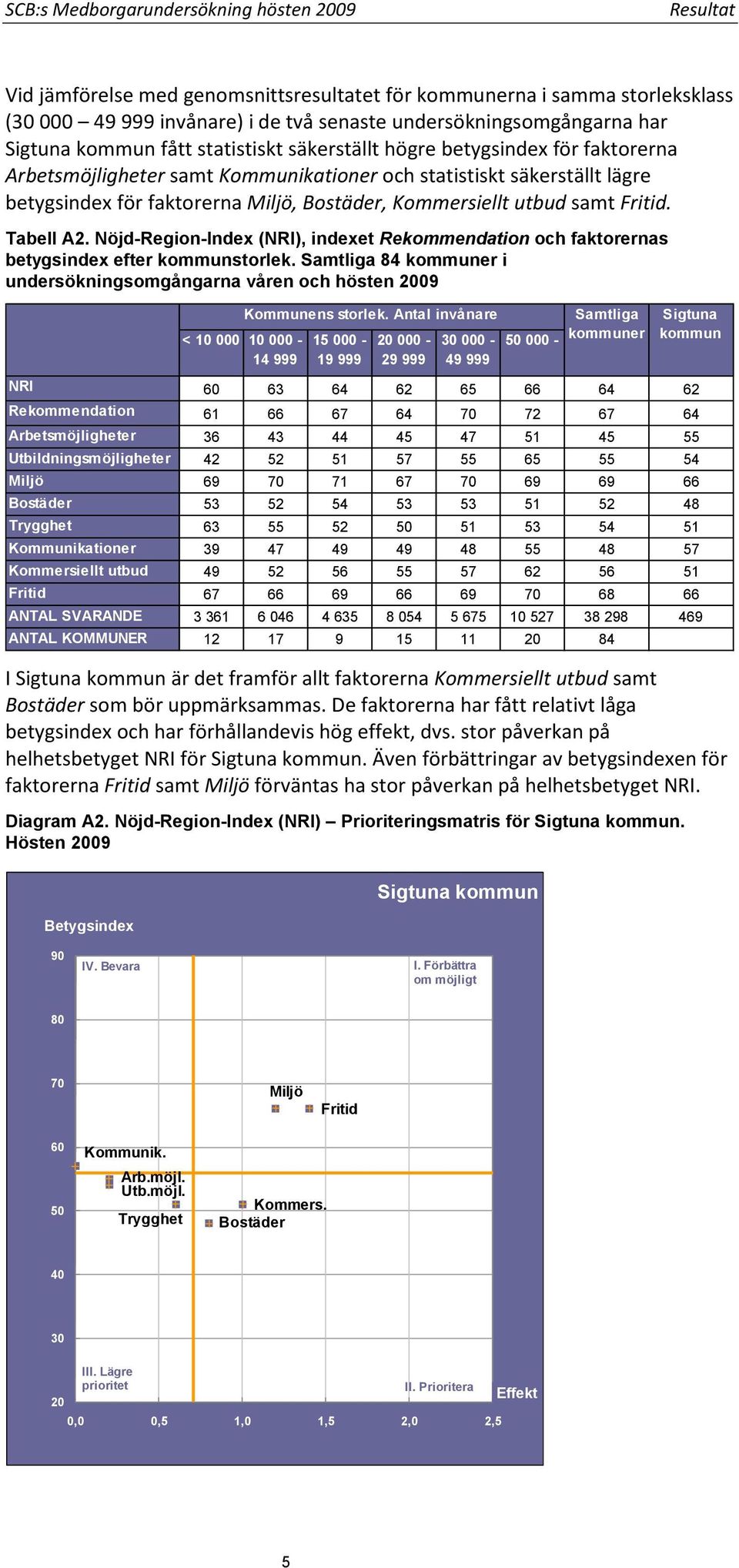 Kommersiellt utbud samt Fritid. Tabell A2. Nöjd-Region-Index (NRI), indexet Rekommendation och faktorernas betygsindex efter kommunstorlek.