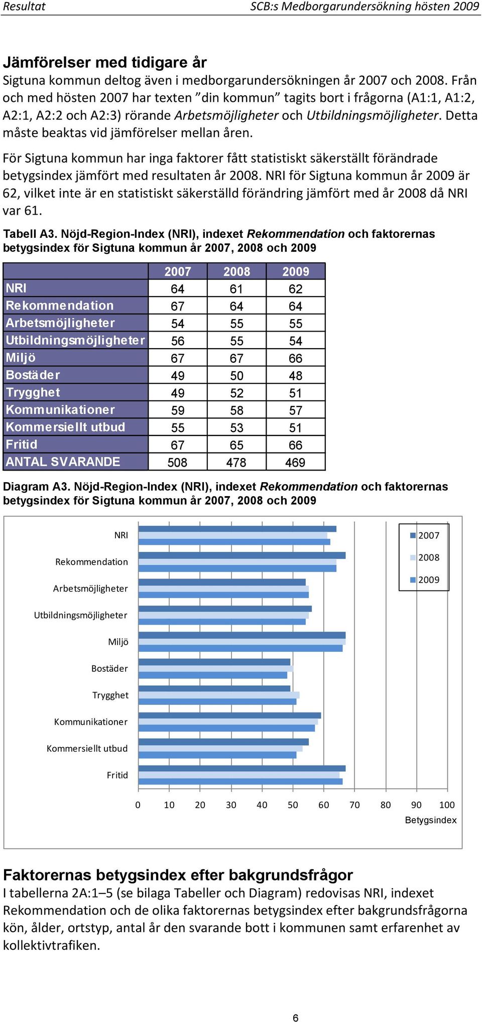 Detta måste beaktas vid jämförelser mellan åren. För Sigtuna kommun har inga faktorer fått statistiskt säkerställt förändrade betygsindex jämfört med resultaten år 2008.