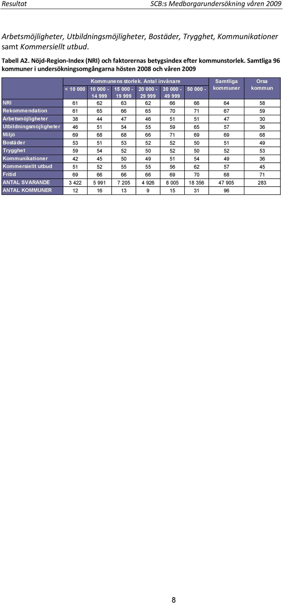 Antal invånare Samtliga Orsa < 10 000 10 000-15 000-20 000-30 000-50 000 - kommuner kommun 14 999 19 999 29 999 49 999 NRI 61 62 63 62 66 66 64 58 Rekommendation 61 65 66 65 70 71 67 59