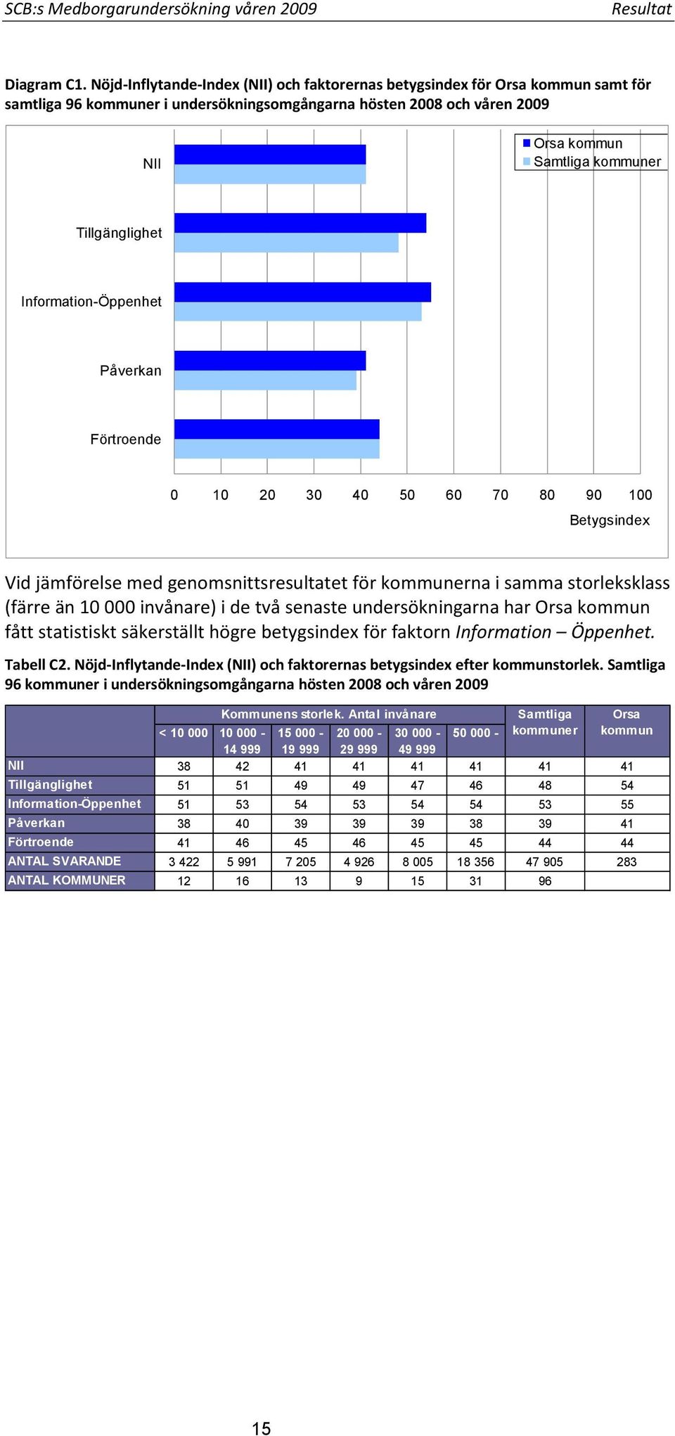 Tillgänglighet Information-Öppenhet Påverkan Förtroende 0 10 20 30 40 50 60 70 80 90 100 Betygsindex Vid jämförelse med genomsnittsresultatet för kommunerna i samma storleksklass (färre än 10 000