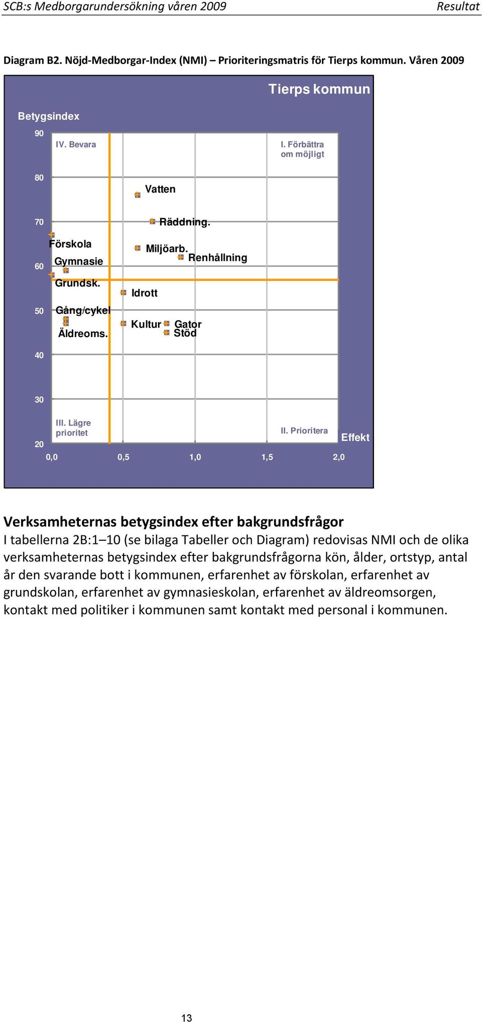 Prioritera 0,0 0,5 1,0 1,5 2,0 Effekt Verksamheternas betygsindex efter bakgrundsfrågor I tabellerna 2B:1 10 (se bilaga Tabeller och Diagram) redovisas NMI och de olika verksamheternas betygsindex