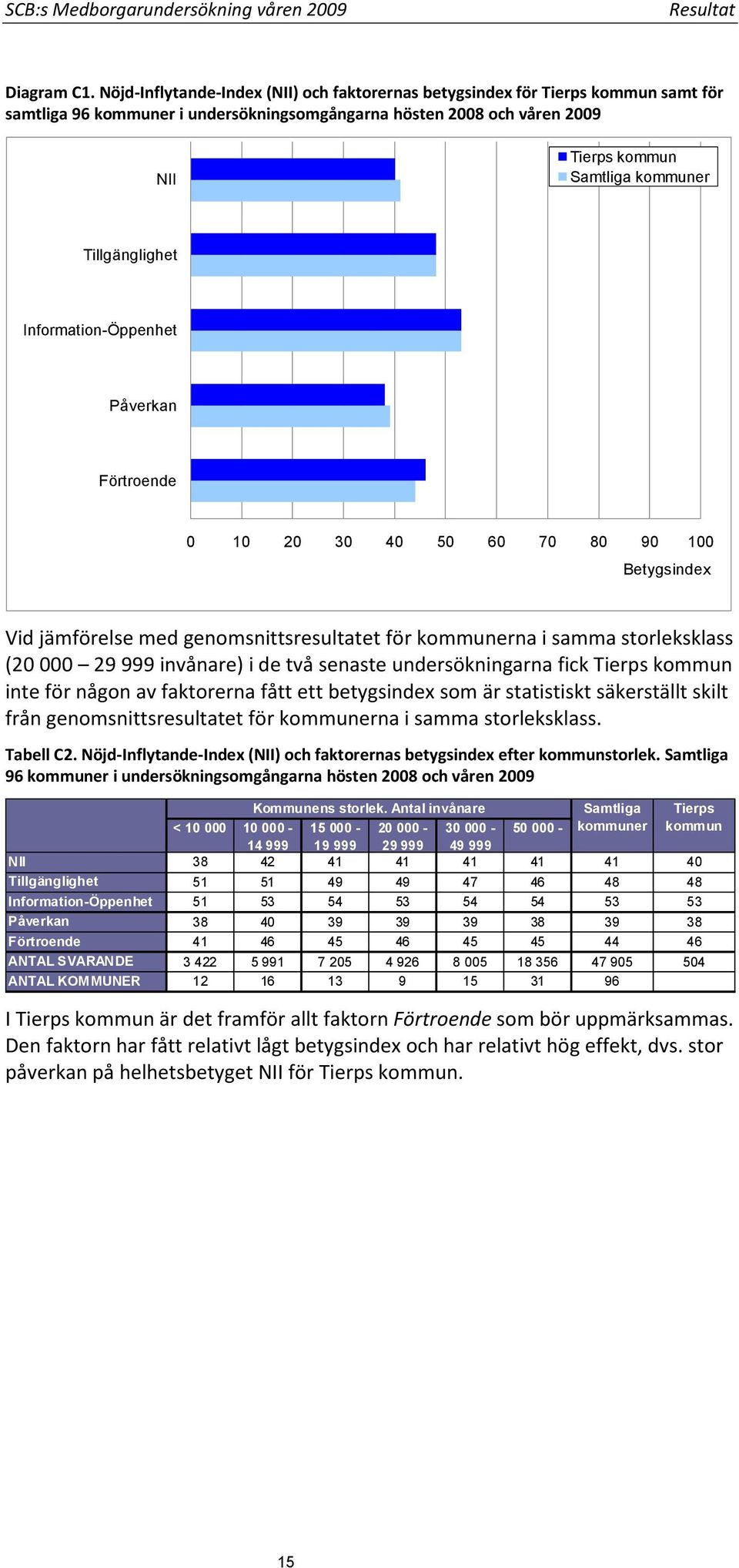 Tillgänglighet Information-Öppenhet Påverkan Förtroende 0 10 20 30 40 50 60 70 80 90 100 Betygsindex Vid jämförelse med genomsnittsresultatet för kommunerna i samma storleksklass (20 000 29 999