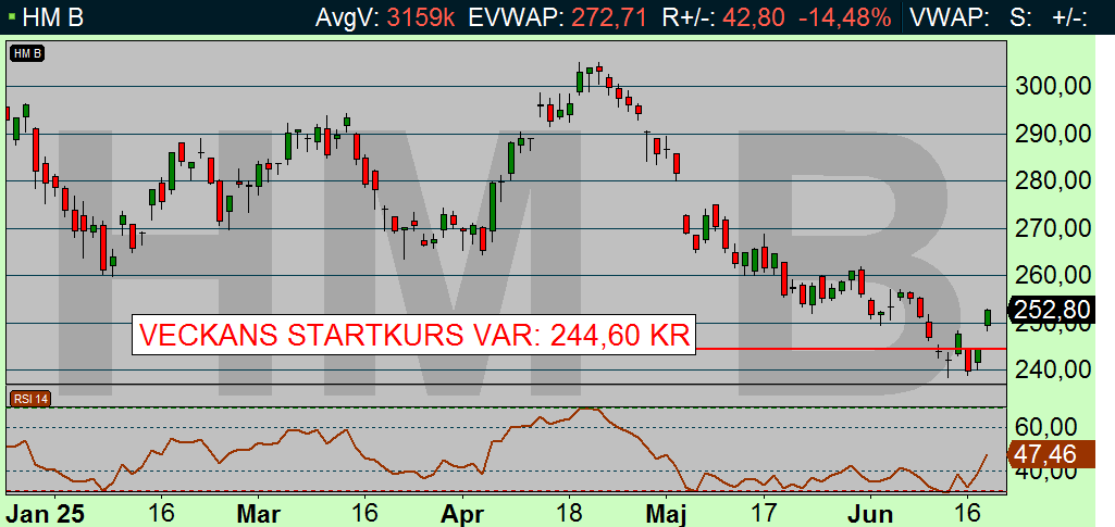 OMX-index 10 min (diagram källa: Infront) OMX-KRÖNIKAN Tis 21 juni 2016 Skrivet av Per Stolt God Morgon! OMX-INDEX (1240,29): I morgon HM:s Q2 och på torsdag röstar britterna om EU!