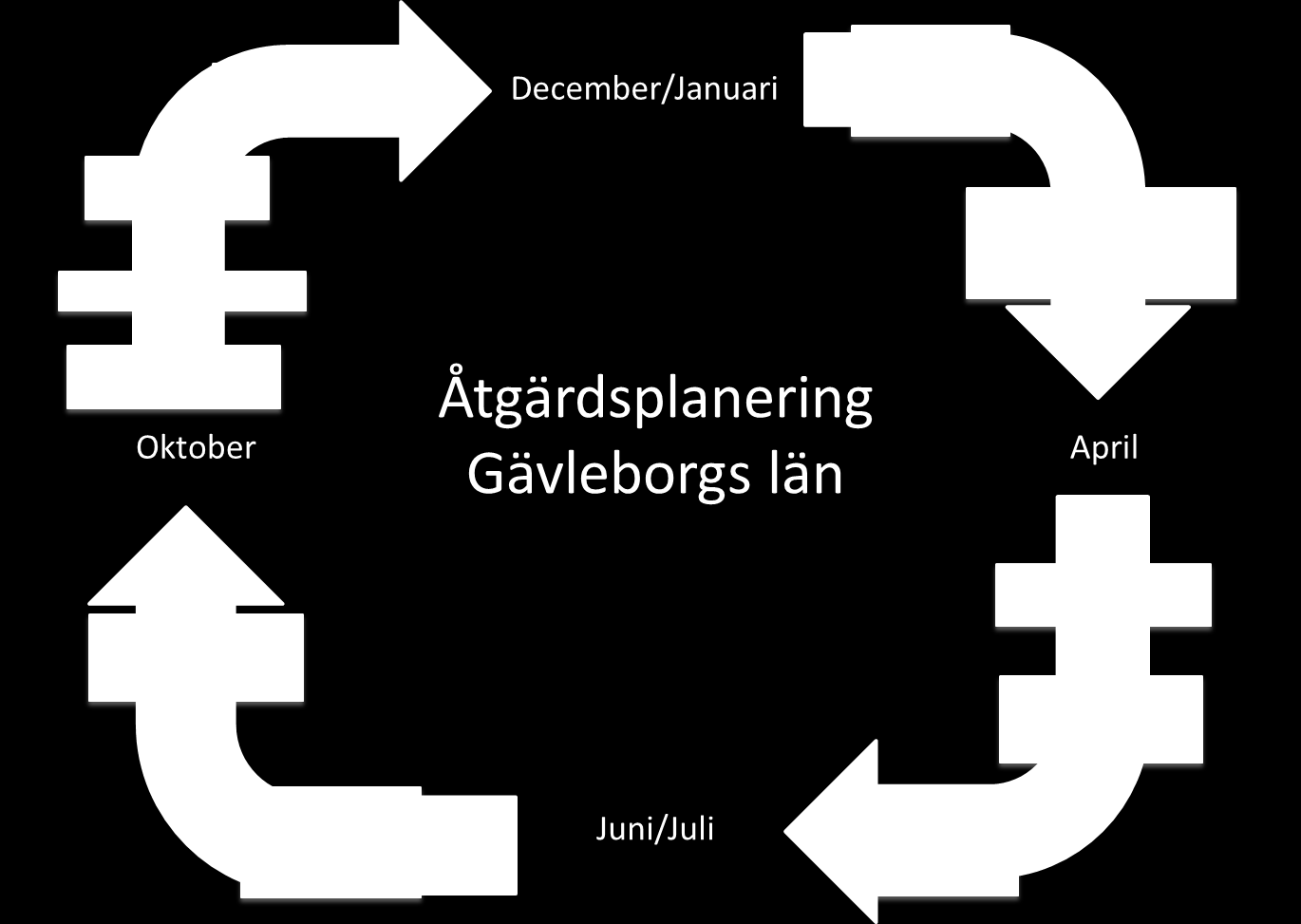 Gävleborgs avgränsningar för det regionala trafikförsörjningsprogrammet är: Gävleborgs län, resor över länsgräns i de starka pendlingsstråken, kollektivtrafik som ingår i regionala