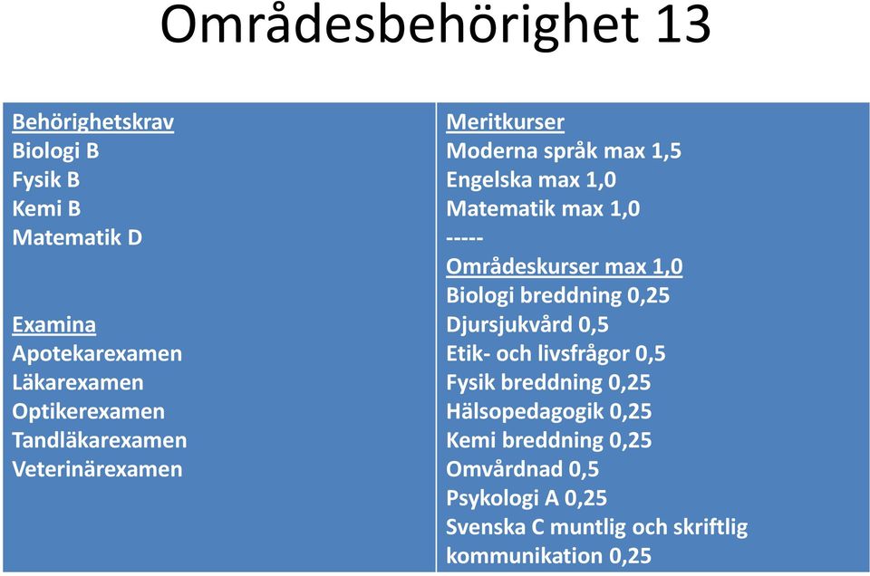 ----- Områdeskurser max 1,0 Biologi breddning 0,25 Djursjukvård 0,5 Etik- och livsfrågor 0,5 Fysik breddning 0,25