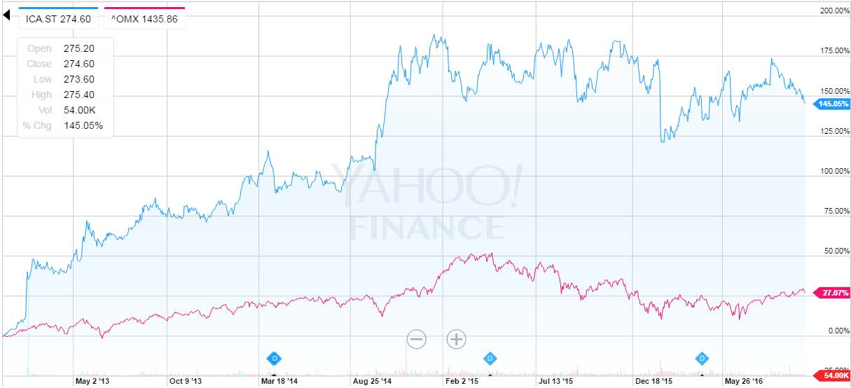 och börskurs 1 jan 2013-13 okt 2016 ICA Gruppen: +145% OMX