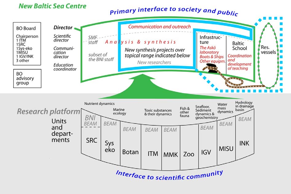 Bilaga 4 Figur som visar huvudstrukturen för Baltic Eye Kommentarer till figuren: Avsikten är att synliggöra en ny centrumbildning inom den ram som utgörs av befintliga institutioner, enheter och