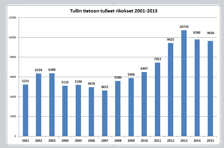 1 (17) Internets betydelse i tullbrott fortfarande stark År 2015 kom sammanlagt 9 656 brott till Tullens kännedom (år 2014: 9 789 brott).