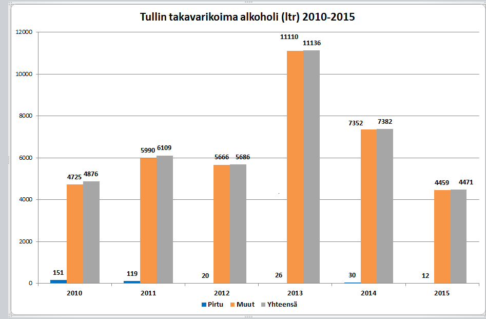 13 (17) Figur 13. Alkohol beslagtagen av Tullen 2010 2015 Under år 2015 överförde Tullen sammanlagt 509 alkoholpartier, motsvarande ca 267 089 liter alkohol, till skattebedömning.