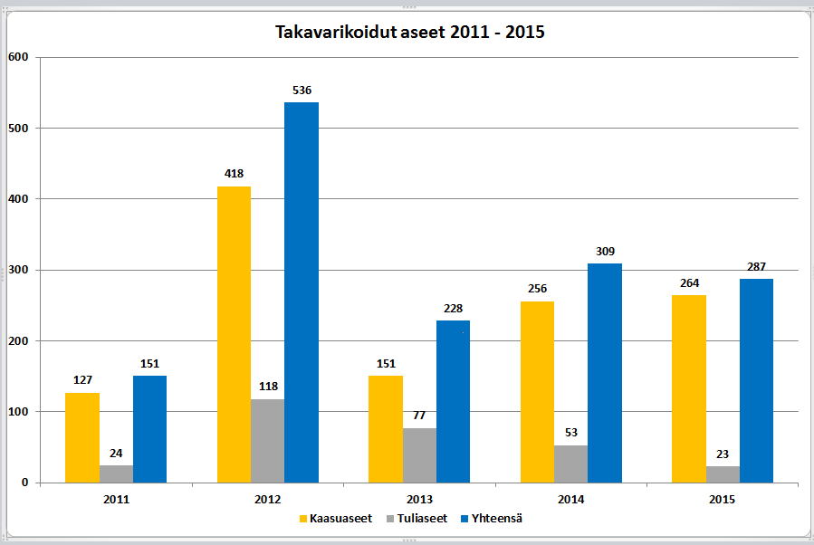 16 (17) Figur 15. Beslagtagna vapen 2010 2015 Deaktiverade vapen förs in i Finland bl.a. till vapensamlare.