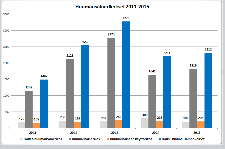 3 (17) Antalet narkotikabrott ökade något beslagen av kokain och amfetamin låg på en hög nivå År 2015 kom sammanlagt 2 312 narkotikabrott till Tullens kännedom (år 2014: 2 211 brott).