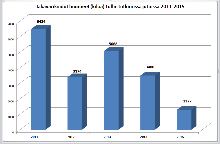 4 (17) Figur 4. Beslagtagen narkotika i ärenden undersökta av Tullen 2010 2015 Av dem som gjort sig skyldiga till grova narkotikabrott år 2015 var andelen utländska medborgare cirka 50 procent.