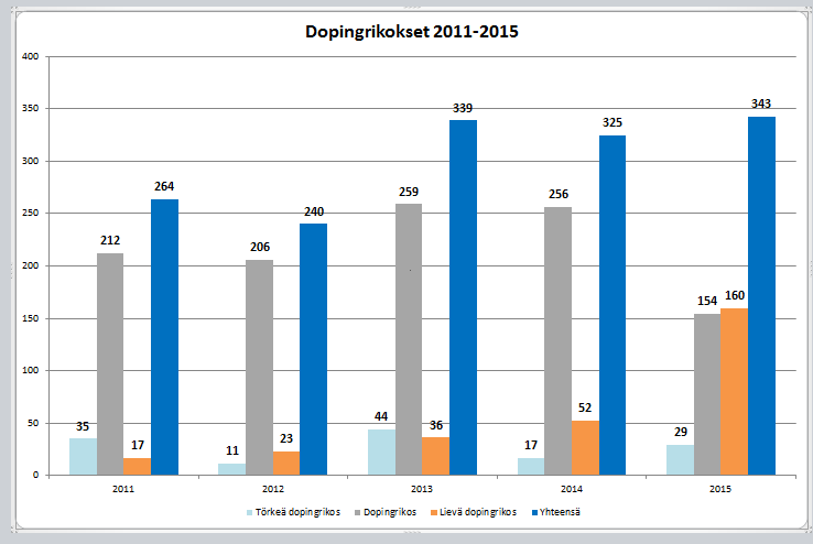 5 (17) Designdrogerna är fortfarande ett problem och mångfalden av dessa medel är stor. Det kommer hela tiden nya medel ut på marknaden och gamla försvinner.