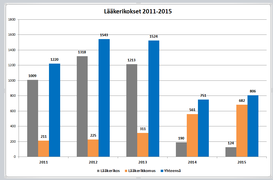 7 (17) Rekordstor mängd läkemedel beslagtogs Antalet läkemedelsbrott som avslöjats av Tullen steg till 806 (år 2014: 751).