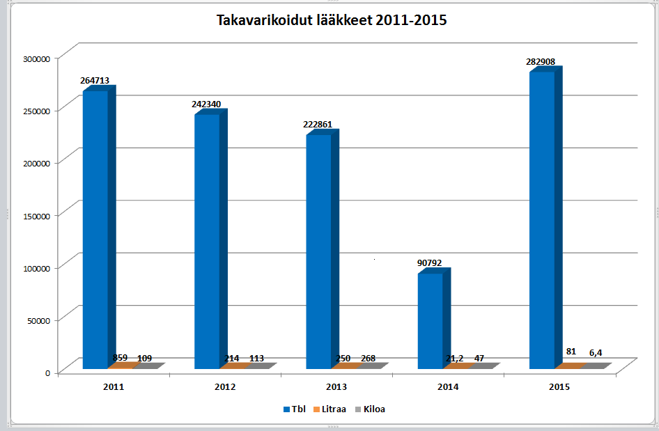 8 (17) Figur 8. Beslagtagna läkemedel 2010 2015 Antalet skattebedrägerier det största på fem år År 2015 kom sammanlagt 856 skattebedrägerier till Tullens kännedom, när antalet året innan var 824.