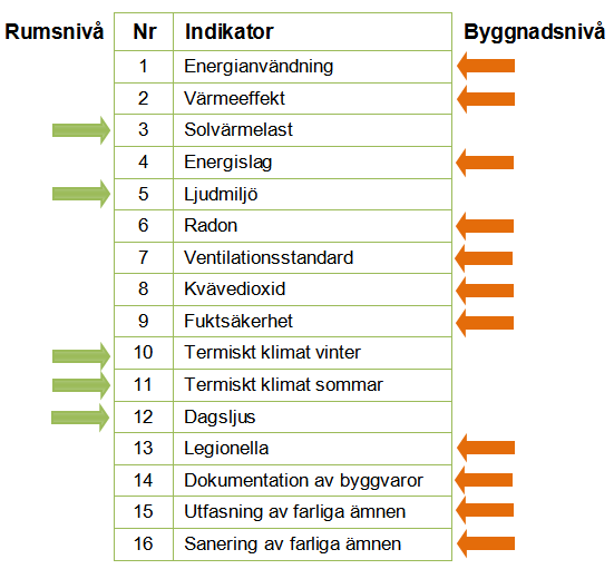 Metodik för befintliga och nyproducerade byggnader, manual version 2.