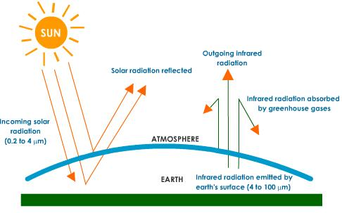 Växthuseffekten Infraröd strålning som emitteras av jorden absorberas av