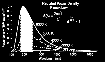 Två viktiga ekvationer Wiens strålningslag : λ max max = 2.90 10 4 3 [ ] σ = Stefan-Boltzmanns konstant = 5.