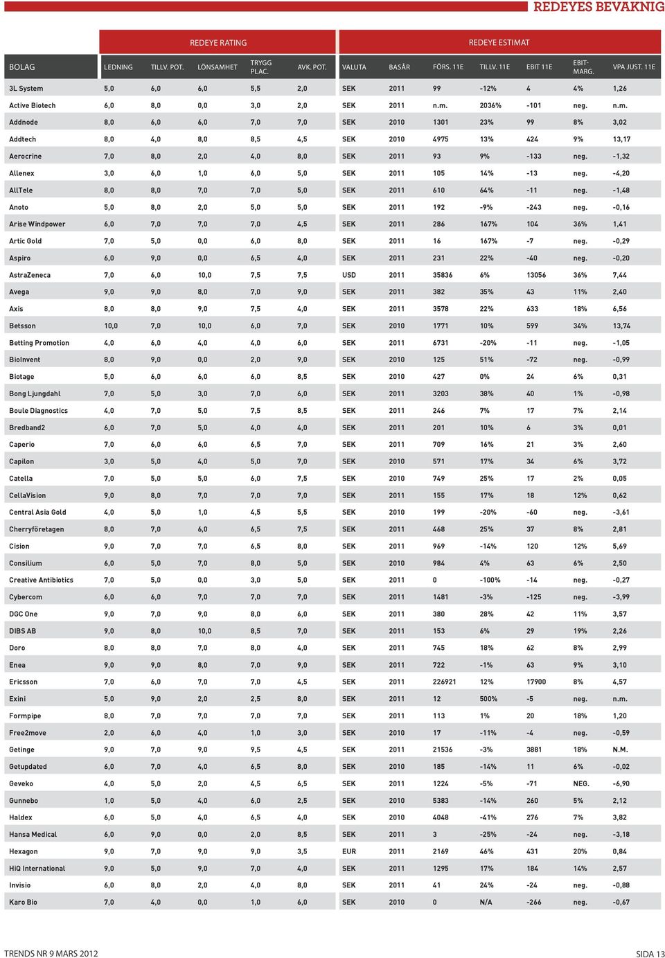 -1,32 Allenex 3,0 6,0 1,0 6,0 5,0 SEK 2011 105 14% -13 neg. -4,20 AllTele 8,0 8,0 7,0 7,0 5,0 SEK 2011 610 64% -11 neg. -1,48 Anoto 5,0 8,0 2,0 5,0 5,0 SEK 2011 192-9% -243 neg.