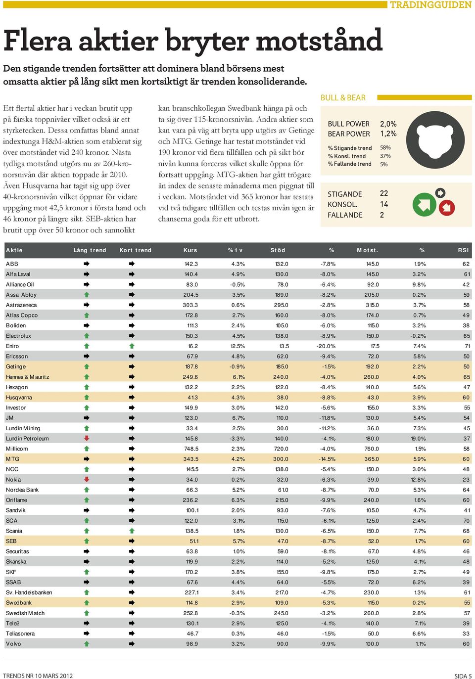 Nästa tydliga motstånd utgörs nu av 260-kronorsnivån där aktien toppade år 2010.