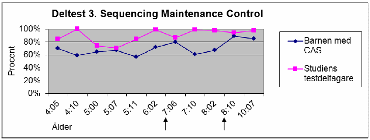 Oromotor Control (Figur 6) hade testdeltagarna genomgående högre resultat än barnen med verbal dyspraxi (CAS) förutom i en åldersgrupp, 6:02, där testdeltagaren låg fyra procent under barnet med