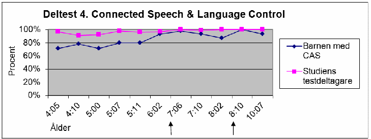 När det gäller deltest fyra, Connected Speech and Language Control (Figur 9), hade barnen med verbal dyspraxi (CAS) lägre resultat än testdeltagarna, främst barnen med verbal dyspraxi (CAS) under sex