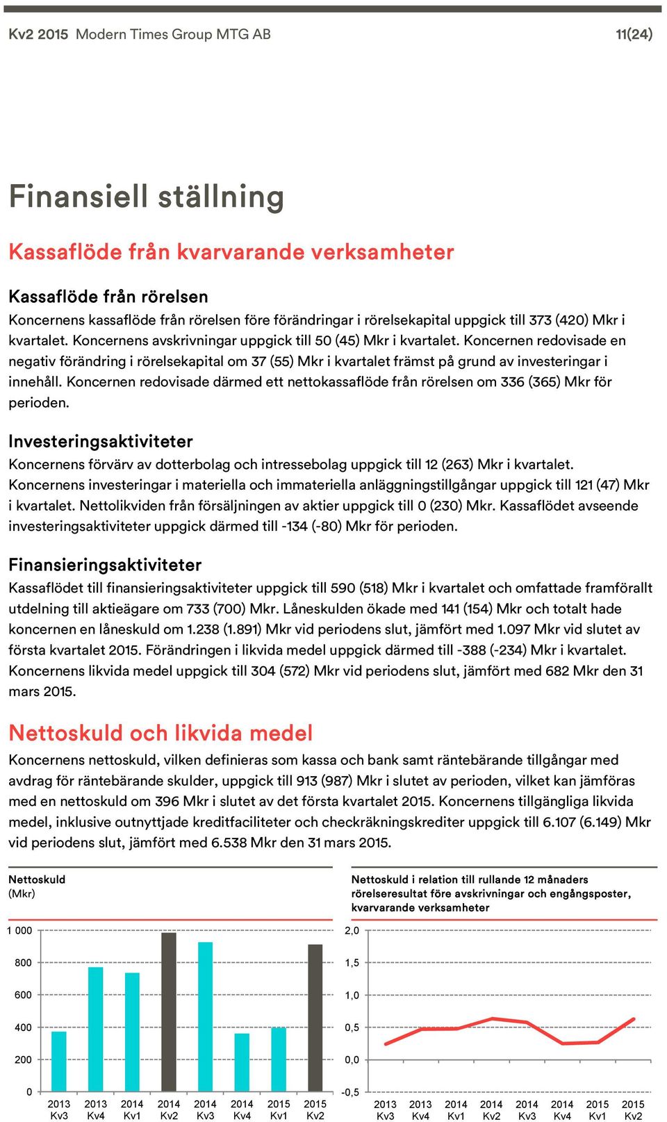 Koncernen redovisade en negativ förändring i rörelsekapital om 37 (55) Mkr i kvartalet främst på grund av investeringar i innehåll.