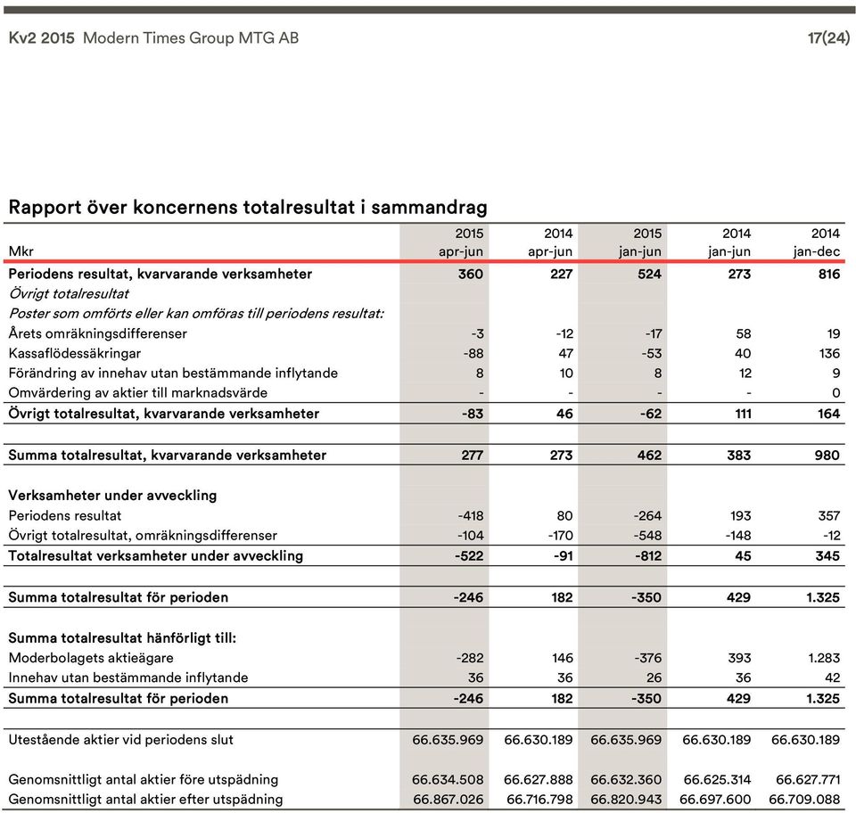 aktier till marknadsvärde - - - - Övrigt totalresultat, kvarvarande verksamheter -83 46-62 111 164 Summa totalresultat, kvarvarande verksamheter 277 273 462 383 98 Verksamheter under avveckling