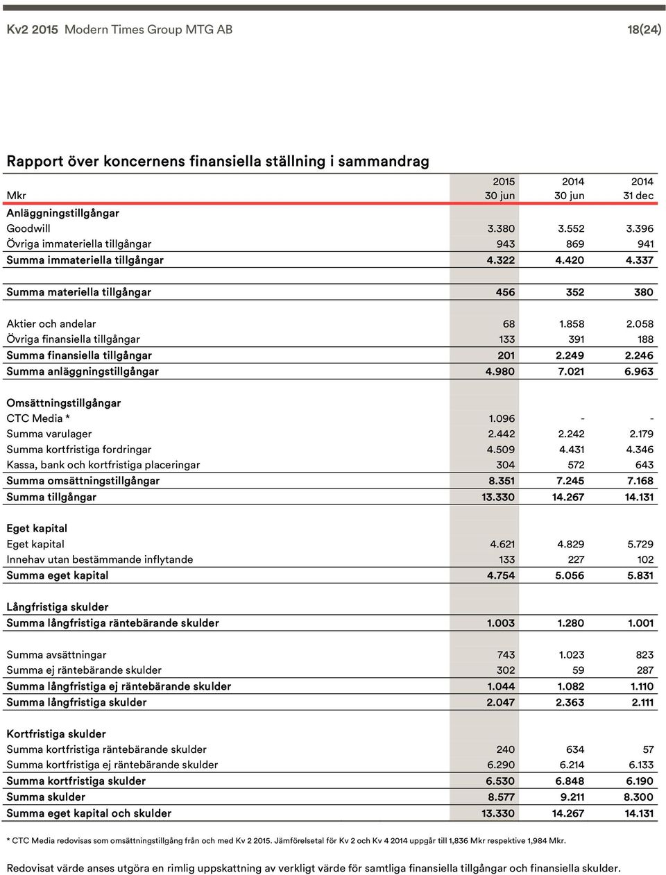 58 Övriga finansiella tillgångar 133 391 188 Summa finansiella tillgångar 21 2.249 2.246 Summa anläggningstillgångar 4.98 7.21 6.963 Omsättningstillgångar CTC Media * 1.96 - - Summa varulager 2.442 2.