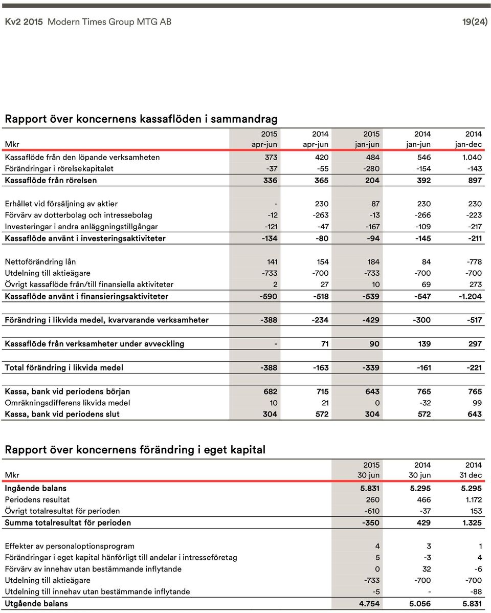 -13-266 -223 Investeringar i andra anläggningstillgångar -121-47 -167-19 -217 Kassaflöde använt i investeringsaktiviteter -134-8 -94-145 -211 Nettoförändring lån 141 154 184 84-778 Utdelning till