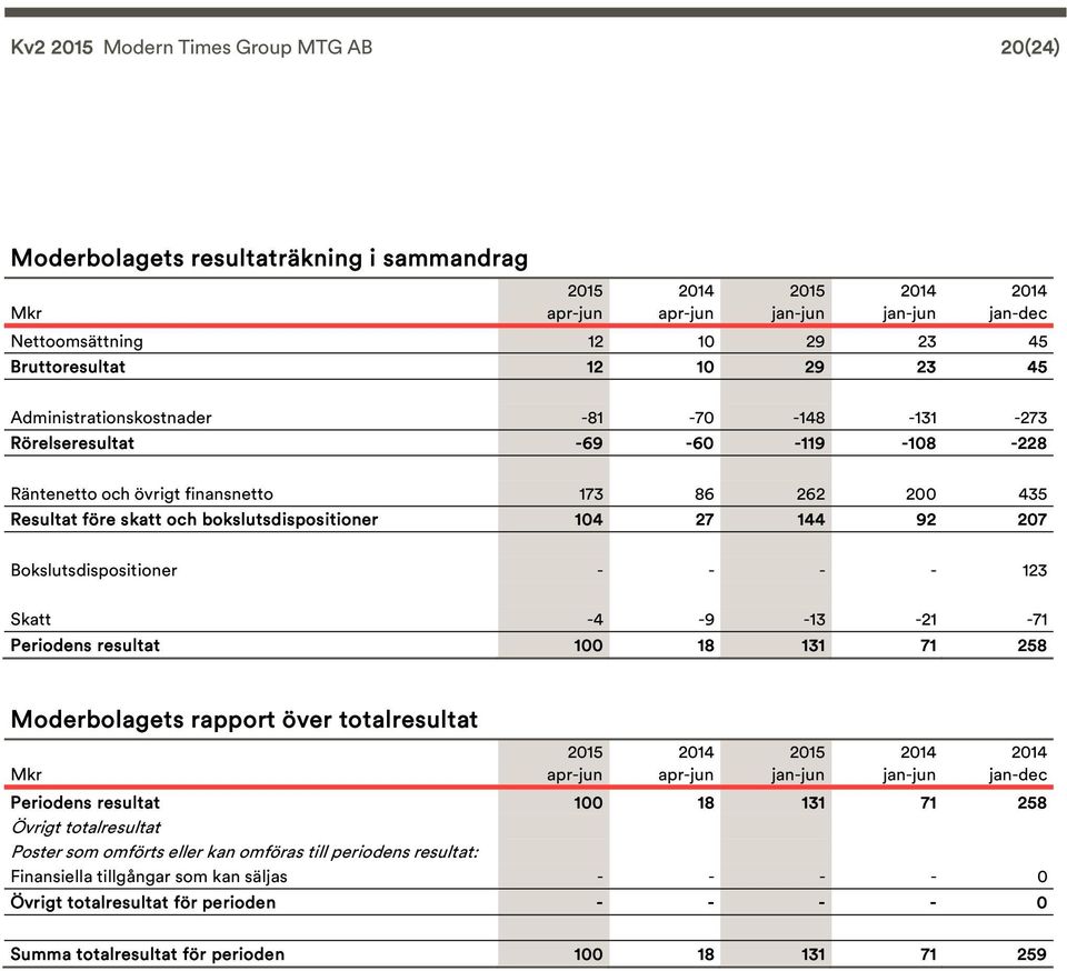 - 123 Skatt -4-9 -13-21 -71 Periodens resultat 1 18 131 71 258 Moderbolagets rapport över totalresultat Mkr Periodens resultat 1 18 131 71 258 Övrigt totalresultat Poster som