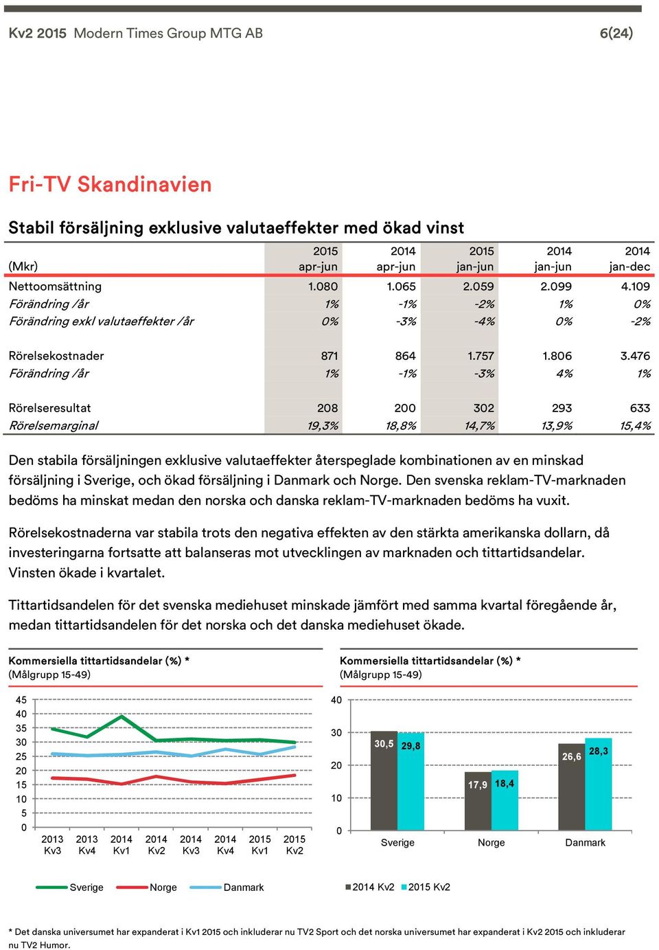 476 Förändring /år 1% -1% -3% 4% 1% Rörelseresultat 28 2 32 293 633 Rörelsemarginal 19,3% 18,8% 14,7% 13,9% 15,4% Den stabila försäljningen exklusive valutaeffekter återspeglade kombinationen av en