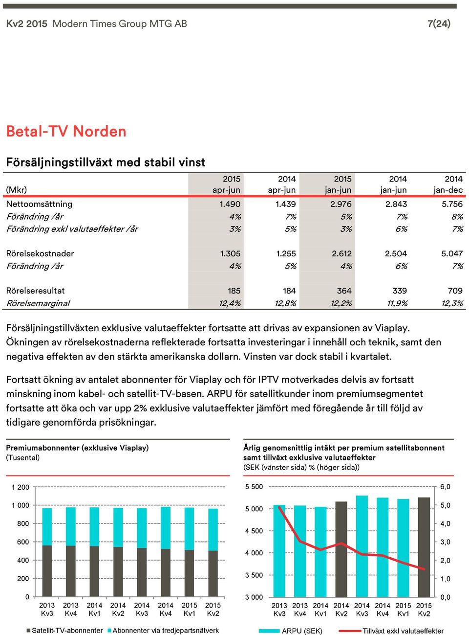 47 Förändring /år 4% 5% 4% 6% 7% Rörelseresultat 185 184 364 339 79 Rörelsemarginal 12,4% 12,8% 12,2% 11,9% 12,3% Försäljningstillväxten exklusive valutaeffekter fortsatte att drivas av expansionen