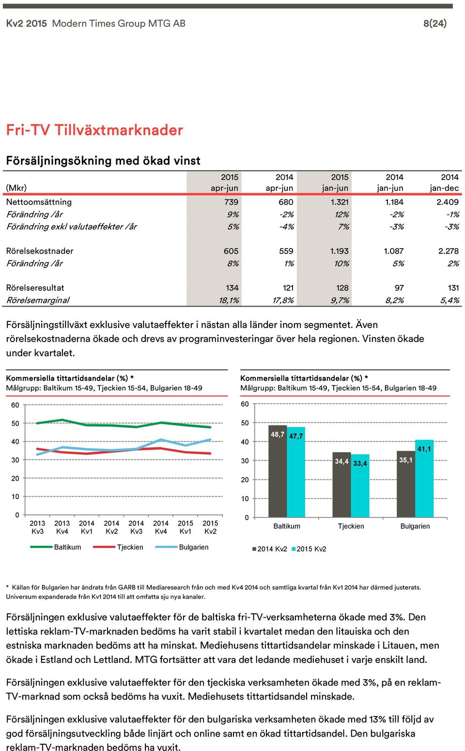 278 Förändring /år 8% 1% 1% 5% 2% Rörelseresultat 134 121 128 97 131 Rörelsemarginal 18,1% 17,8% 9,7% 8,2% 5,4% Försäljningstillväxt exklusive valutaeffekter i nästan alla länder inom segmentet.