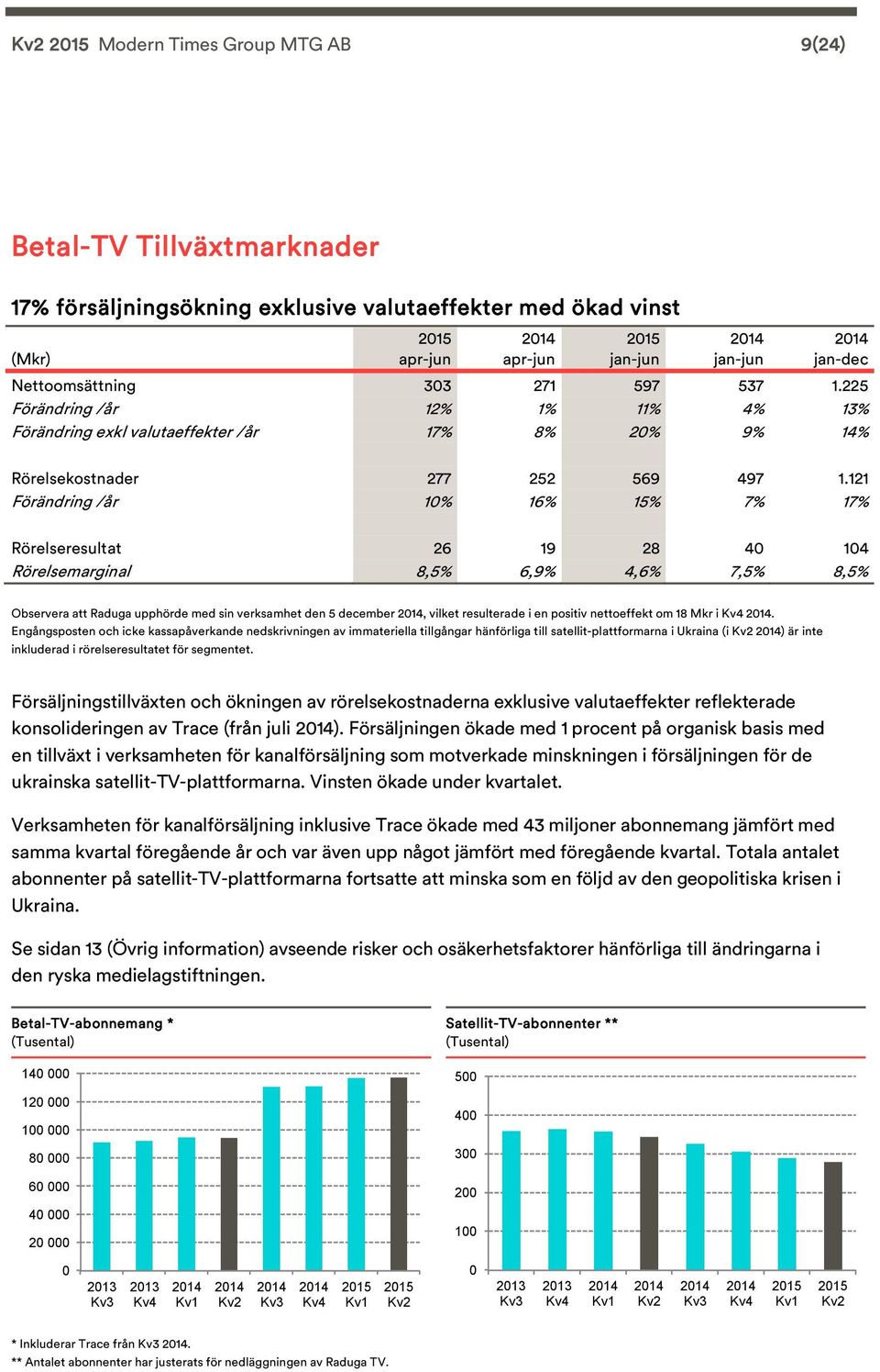 121 Förändring /år 1% 16% 15% 7% 17% Rörelseresultat 26 19 28 4 14 Rörelsemarginal 8,5% 6,9% 4,6% 7,5% 8,5% Observera att Raduga upphörde med sin verksamhet den 5 december, vilket resulterade i en