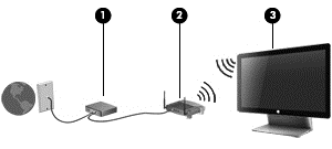 Installera ett trådlöst nätverk För att installera ett trådlöst nätverk och ansluta till internet behöver du följande utrustning: Ett bredbandsmodem (antingen DSL eller kabel) (1) och en