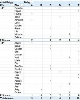 Om du vill ha bra rubriker, så kan du välja Design, Rapportlayout, Visa i tabellformat. Ändra gärna också till Antal betyg och högerställ A, B etc. så ser det bättre ut.
