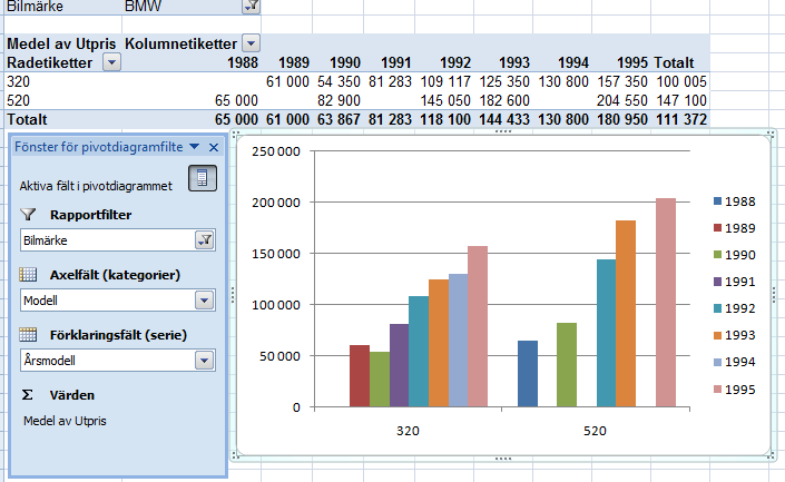 Pivotdiagram Du ska nu göra ett Pivotdiagram (Pivot Chart) av pivottabellen du just skapat. Se till så att en cell i pivottabellen är markerad.